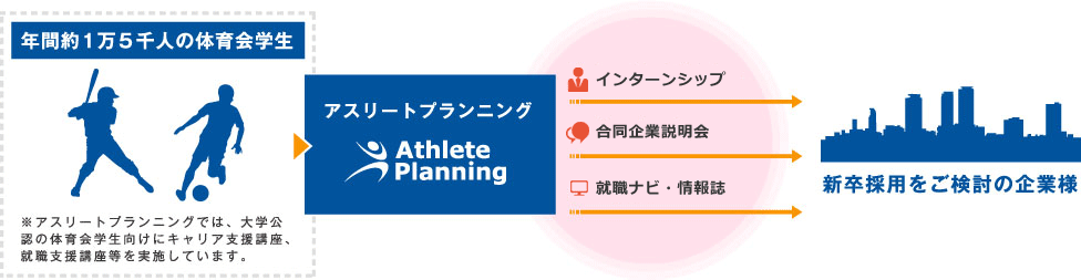 年間約1万5千人の体育会学生と、新卒採用をご検討の企業様のマッチングの場を提供