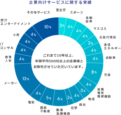 お取引企業様業種別内訳