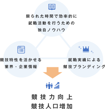 競技団体向けサービスのイメージ図