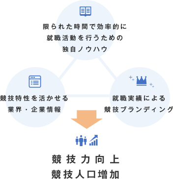 アスリートプランニングは競技力向上と競技人口増加に貢献します